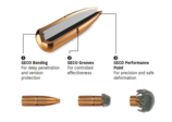 GECO PLUS construction image Bullet construction image of GECO PLUS